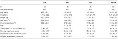 Kinetics of Cardiac Remodeling and Fibrosis Biomarkers During an Extreme Mountain Ultramarathon